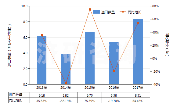 2013-2017年中國其他彩色卷片（寬＞35mm）(HS37025690)進(jìn)口量及增速統(tǒng)計(jì)